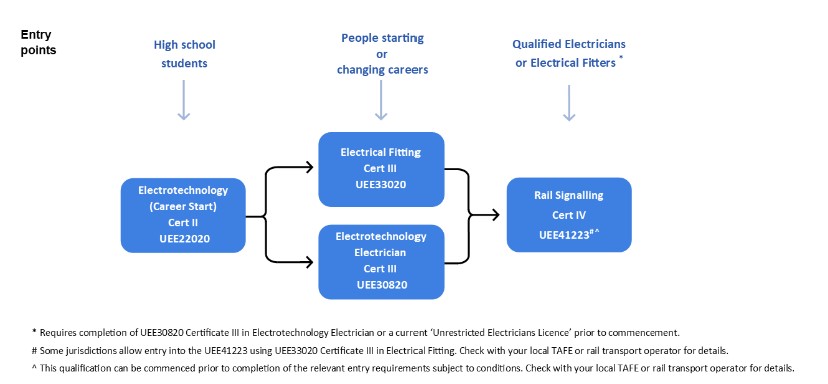 Chart showing the courses different people need to take to become a rail signalling tecnician. School leavers will eed to complete a Cert II in electrotechnology. this leads to a Cert III in Electrotechnology or Electrical Fitting. Once they have this workers can get their Cert IV in Rail Signalling. Thisl